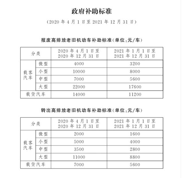 4月1日起，北京市淘汰高排放老舊機動(dòng)車(chē)可享政府補助(圖1)