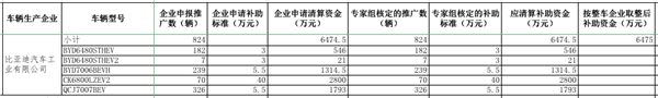 工信部公示2016年及以前年度新能源汽車(chē)推廣應用補助資金清算審核初審情況(圖7)