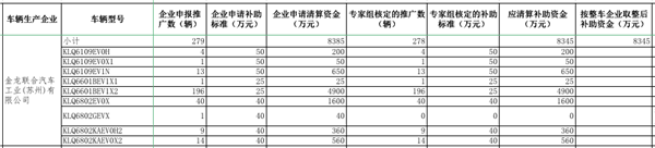 工信部公示2016年及以前年度新能源汽車(chē)推廣應用補助資金清算審核初審情況(圖9)