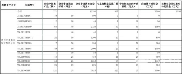 工信部公示2016年及以前年度新能源汽車(chē)推廣應用補助資金清算審核初審情況(圖11)