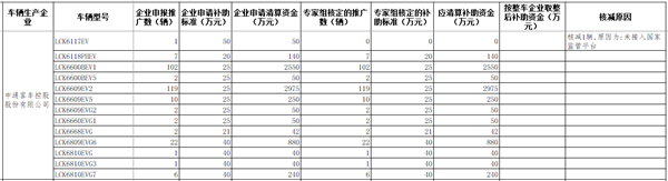 工信部公示2016年及以前年度新能源汽車(chē)推廣應用補助資金清算審核初審情況(圖6)