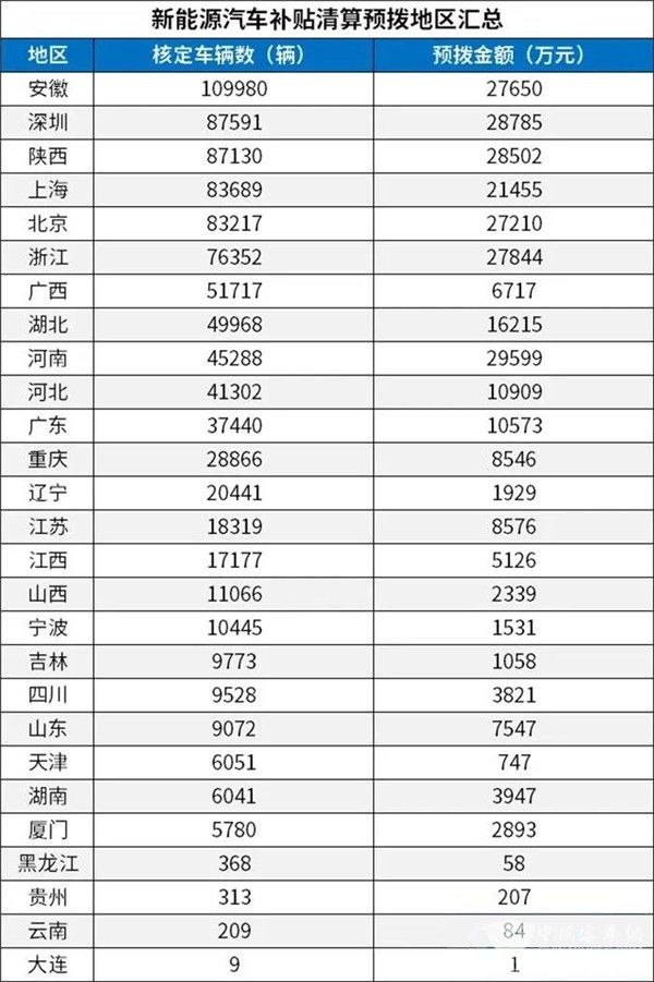 每個(gè)車(chē)企撥多少？財政部下達2020年新能源汽車(chē)補貼資金預算(圖3)