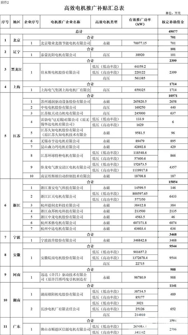 每個(gè)車(chē)企撥多少？財政部下達2020年新能源汽車(chē)補貼資金預算(圖6)