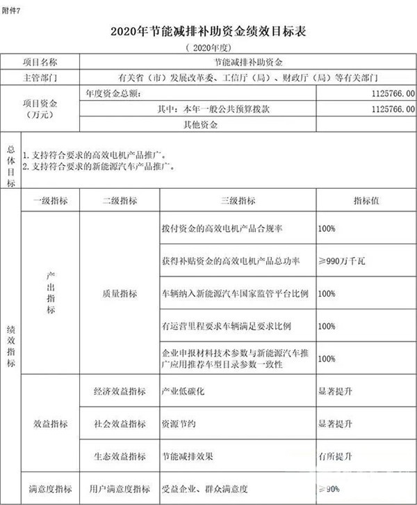 每個(gè)車(chē)企撥多少？財政部下達2020年新能源汽車(chē)補貼資金預算(圖4)