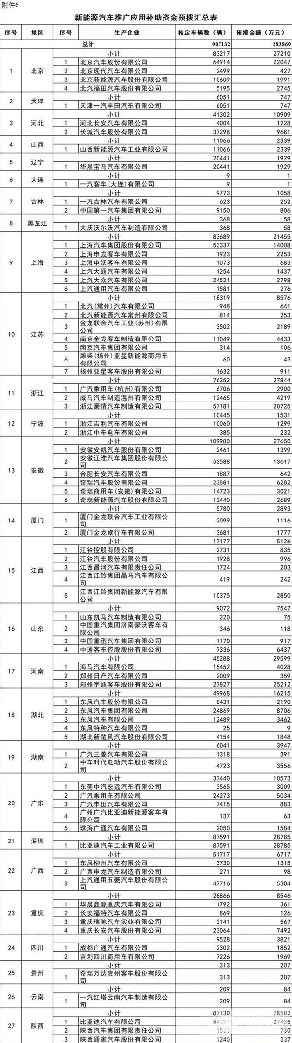 每個(gè)車(chē)企撥多少？財政部下達2020年新能源汽車(chē)補貼資金預算(圖5)