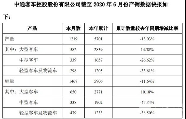 數據看客車(chē)|中通上半年銷(xiāo)車(chē)近6000輛 大客增長(cháng)超10%(圖1)