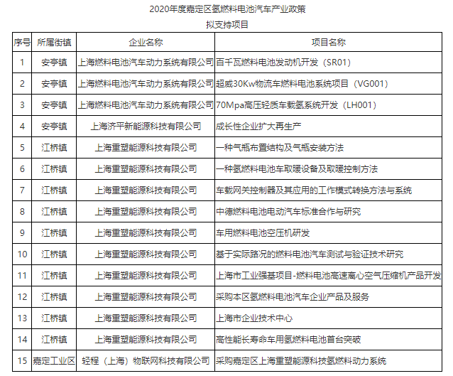 總計1556萬(wàn)元！上海嘉定補貼支持重塑、上燃等4企業(yè)15個(gè)燃料電池項目(圖2)