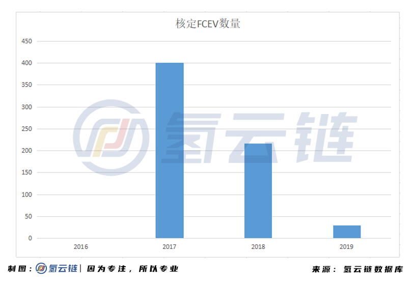 總計646輛，補貼3.23億元！工信部公示FCEV補貼名單