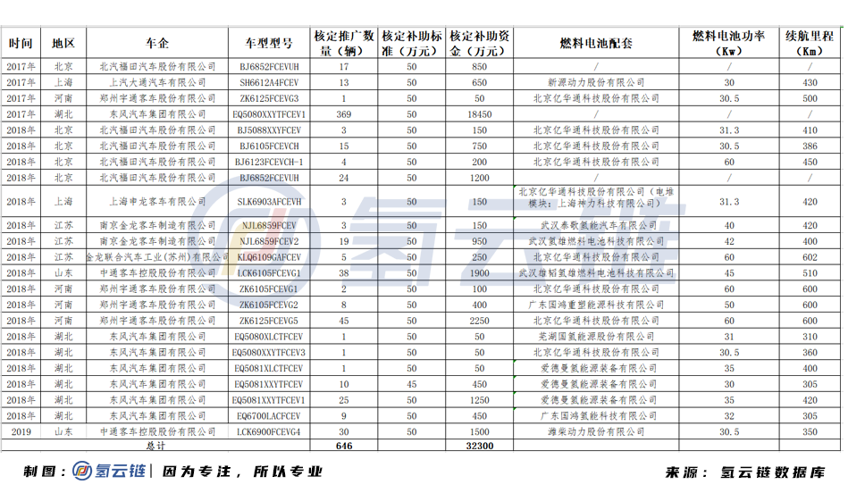 總計646輛，補貼3.23億元！工信部公示FCEV補貼名單