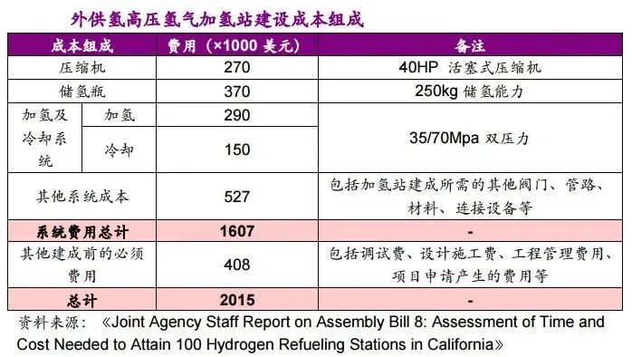 他山石 | 建一座加氫站需要多少錢(qián)？這篇文章給你算明白(圖3)