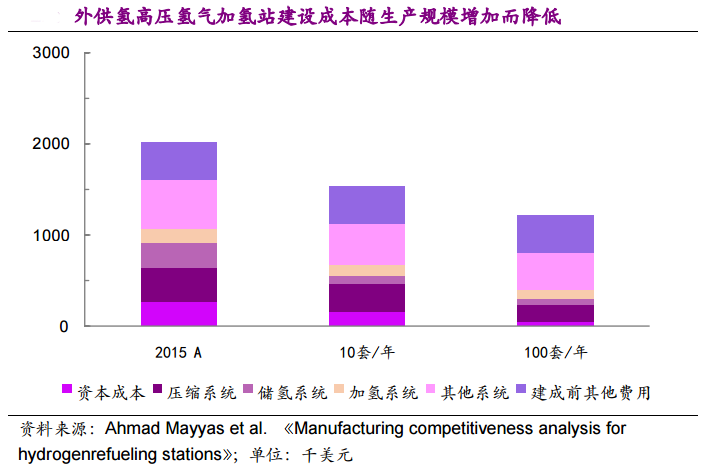 他山石 | 建一座加氫站需要多少錢(qián)？這篇文章給你算明白(圖4)