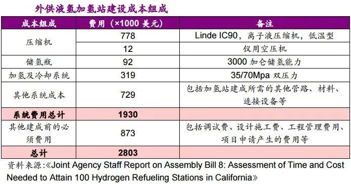 他山石 | 建一座加氫站需要多少錢(qián)？這篇文章給你算明白(圖5)