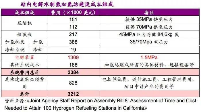 他山石 | 建一座加氫站需要多少錢(qián)？這篇文章給你算明白(圖6)