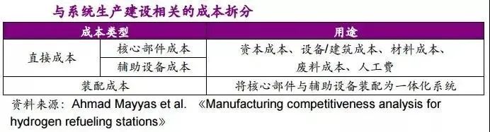 他山石 | 建一座加氫站需要多少錢(qián)？這篇文章給你算明白(圖7)