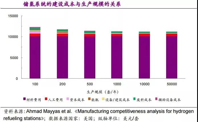 他山石 | 建一座加氫站需要多少錢(qián)？這篇文章給你算明白(圖10)