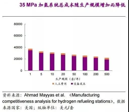 他山石 | 建一座加氫站需要多少錢(qián)？這篇文章給你算明白(圖13)