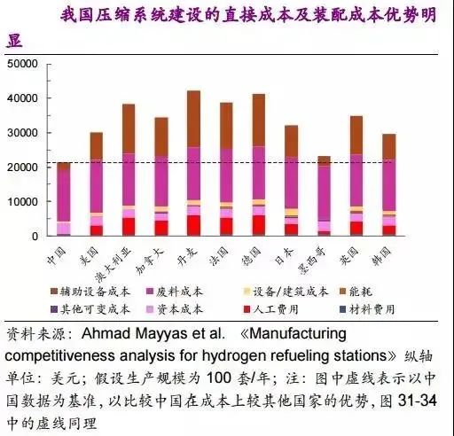 他山石 | 建一座加氫站需要多少錢(qián)？這篇文章給你算明白(圖16)