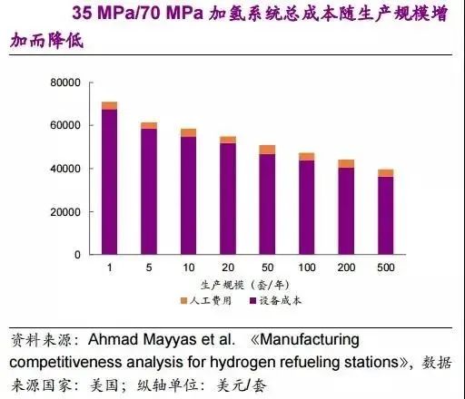 他山石 | 建一座加氫站需要多少錢(qián)？這篇文章給你算明白(圖14)