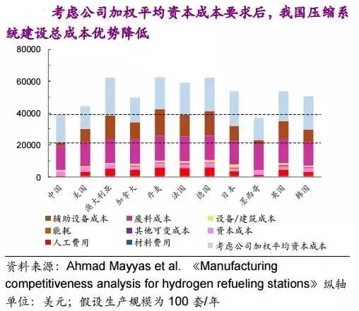 他山石 | 建一座加氫站需要多少錢(qián)？這篇文章給你算明白(圖17)