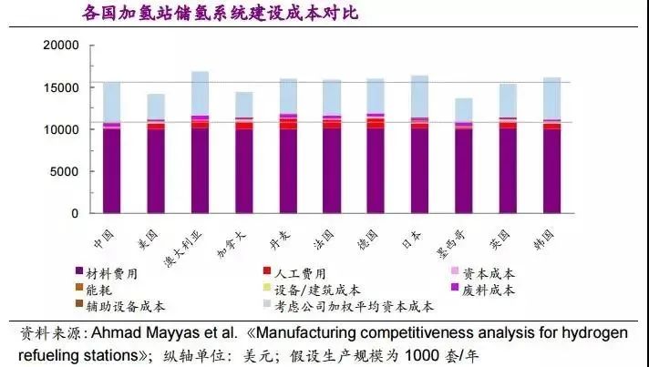 他山石 | 建一座加氫站需要多少錢(qián)？這篇文章給你算明白(圖18)