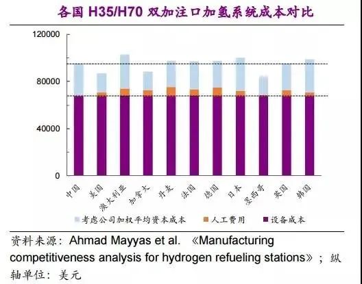 他山石 | 建一座加氫站需要多少錢(qián)？這篇文章給你算明白(圖20)