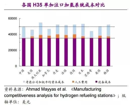 他山石 | 建一座加氫站需要多少錢(qián)？這篇文章給你算明白(圖19)