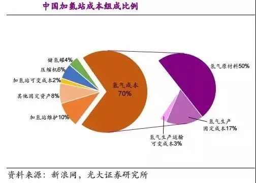 他山石 | 建一座加氫站需要多少錢(qián)？這篇文章給你算明白(圖21)