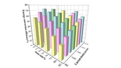 能量轉化效率72.47%！中國學(xué)者在直接電解海水制氫方面取得新進(jìn)展(圖3)