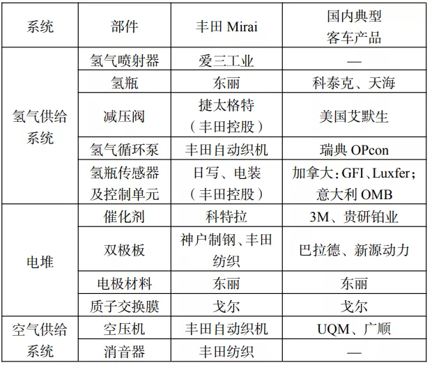 一文看懂中國氫燃料電池汽車(chē)產(chǎn)業(yè)鏈和核心部件供應商(圖6)