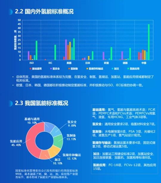 《氫能產(chǎn)業(yè)標準化白皮書(shū)》正式發(fā)布(圖4)