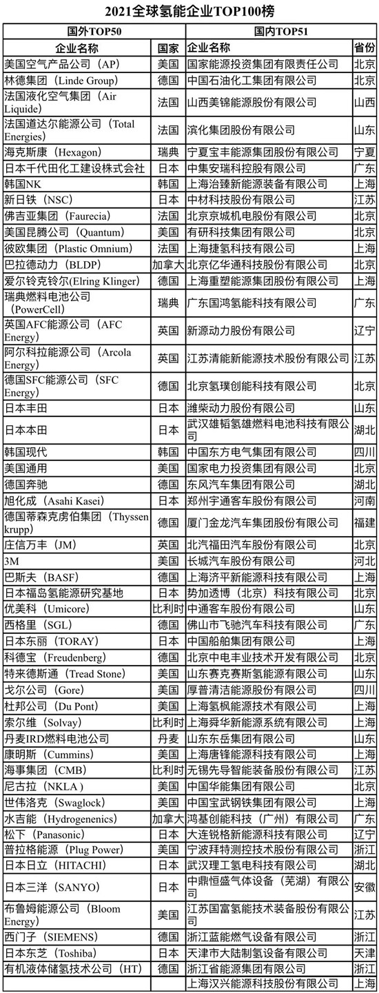 全球首個(gè)氫能企業(yè)百強榜單出爐，加速氫能產(chǎn)業(yè)駛入“快車(chē)道”(圖5)