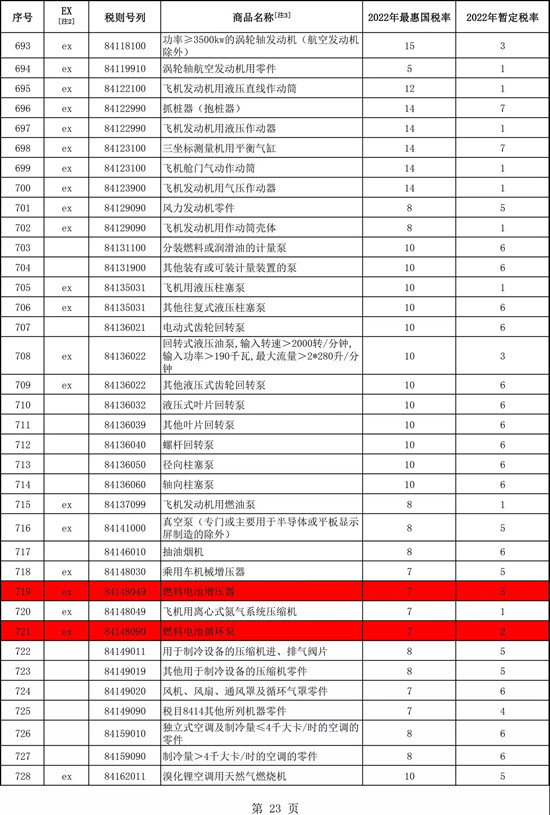 定了！明年大幅下調燃料電池關(guān)鍵部件關(guān)稅！(圖1)