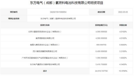 2.49億！東方氫能獲6方資本加持(圖1)