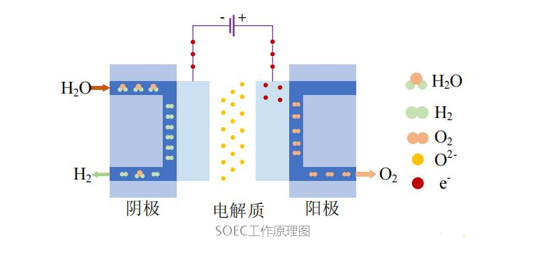 最大電解效率高于97%！我國固體氧化物電解池制氫有新突破！(圖2)