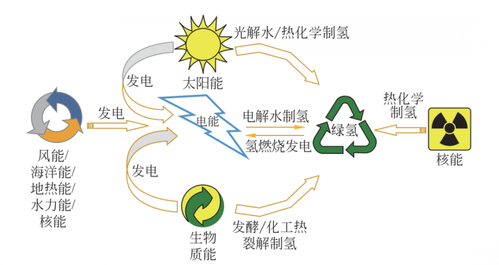 八大央企！首個(gè)、首套、首座、首艘......世界最大制氫國背后的央企力量(圖2)