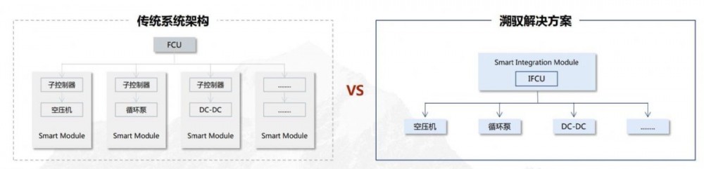 氫燃料電池電力包解決方案提供商溯馭技術(shù)完成千萬(wàn)元天使輪融資(圖2)