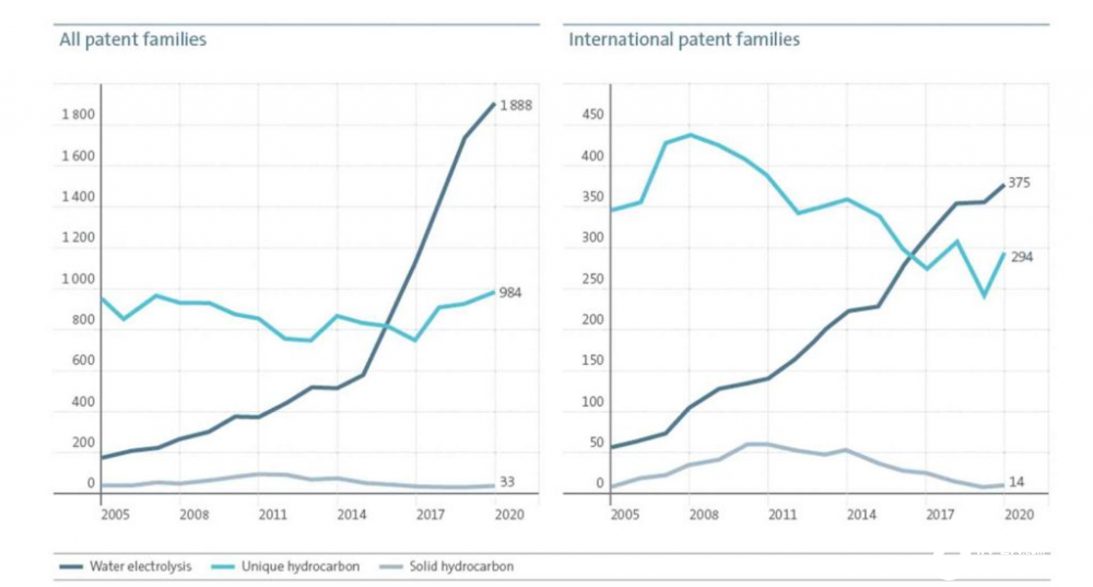 電解水制氫技術(shù)哪個(gè)國家強？中國處于什么位置(圖2)