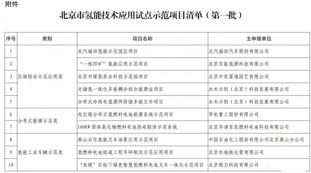 北京市公布氫能技術(shù)應用試點(diǎn)示范項目清單（第一批）(圖1)