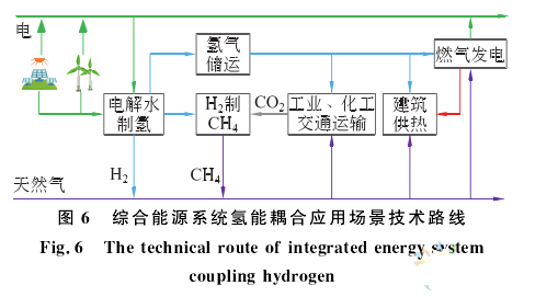 新能源 | 綠色氫能技術(shù)現狀與發(fā)展趨勢(圖10)