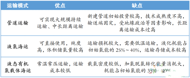 全球氫能產(chǎn)業(yè)發(fā)展新動(dòng)向及趨勢分析(圖4)