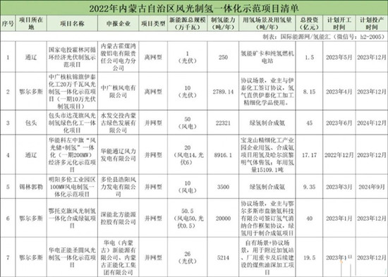 綠氫6.3萬(wàn)噸/年！內蒙7個(gè)風(fēng)光制氫一體化示范項目進(jìn)入優(yōu)選！(圖1)