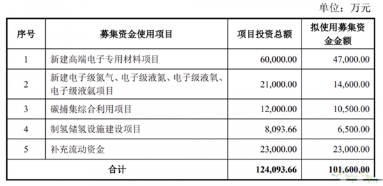 為了碳捕集、制氫儲氫等設施建設，這家公司募集資金10.16億元??！(圖1)