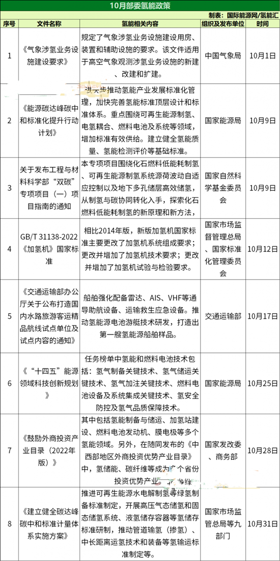 44條！18省市！2022年10月全國氫能政策匯總！(圖1)