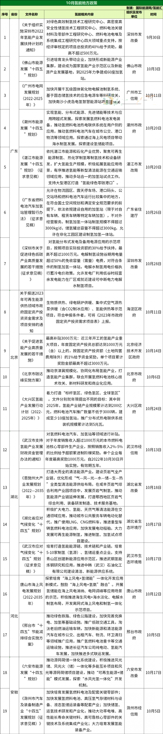 44條！18省市！2022年10月全國氫能政策匯總！(圖2)