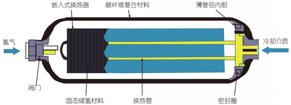 最貴輸氫11美元/公斤！氫氣運輸成本全在這兒！(圖4)