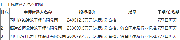 中標 | 制氫2*900Nm3/h！300MW風(fēng)儲氫一體化項目EPC中標公示(圖1)