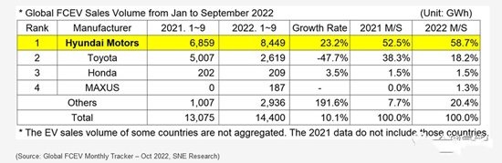 SNE Research：今年前三季度現代氫能汽車(chē)銷(xiāo)量全球居首(圖1)