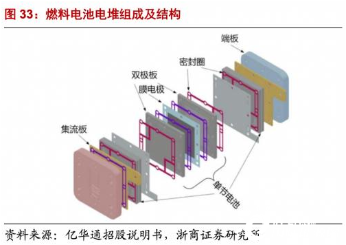 膜電極：氫電池的“心臟”，正處在爆發(fā)前夕！(圖1)