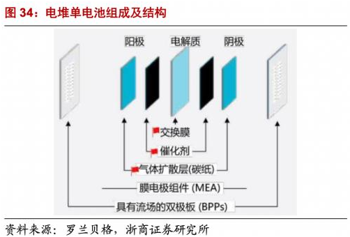 膜電極：氫電池的“心臟”，正處在爆發(fā)前夕！(圖2)