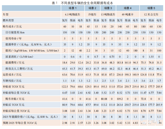 氫能在交通領(lǐng)域的應用及燃料電池汽車(chē)成本分析(圖2)